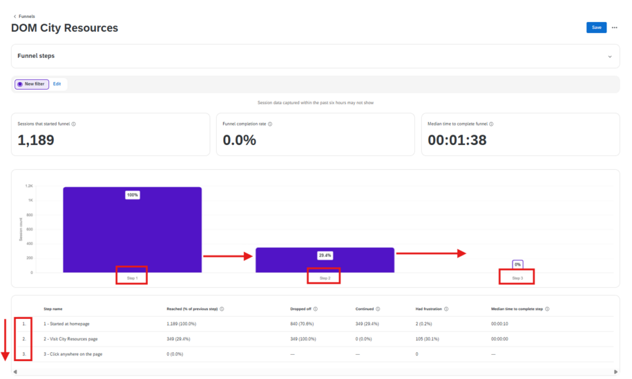 Qualtrics funnels data overview