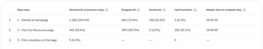 Qualtrics funnels table